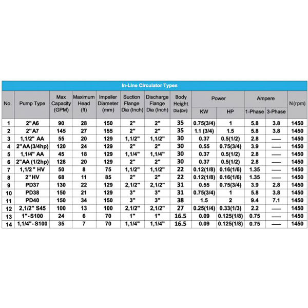 خرید پمپ سیرکوله خطی آزاد البرز سه فاز PD38