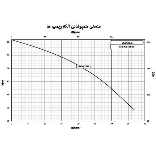 پمپ سیرکوله خطی اتالاین مدل 20/1502-50