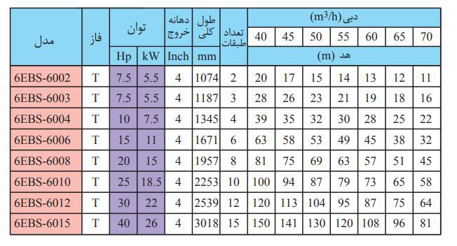 پمپ شناور استیل ابارا 15 اسب مدل 6EBS-6006