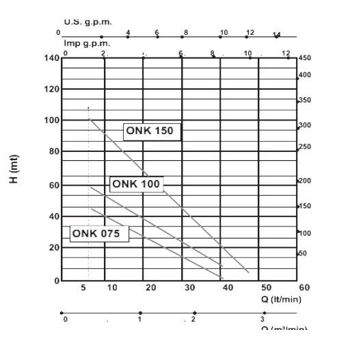 خرید پمپ شناور استیل ابارا یک اسب مدل ONK 100m