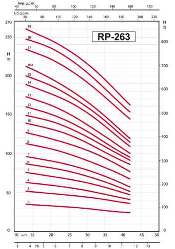 پمپ شناور رایان مدل RP 263