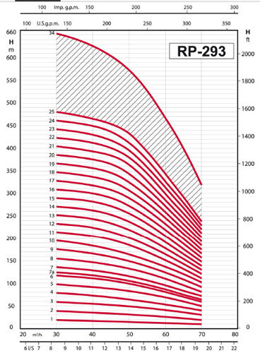 پمپ شناور رایان مدل RP 293