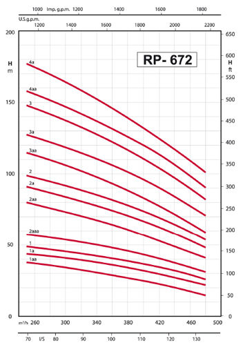 پمپ شناور رایان مدل RP 672