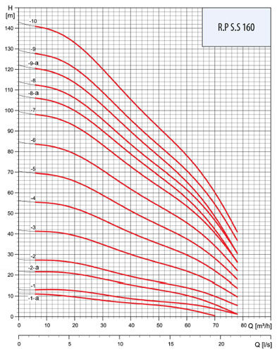 پمپ شناور رایان مدل RPS.S 160