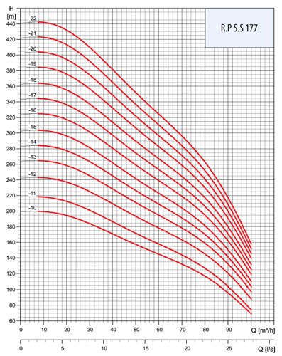 پمپ شناور رایان مدل RPS.S 177