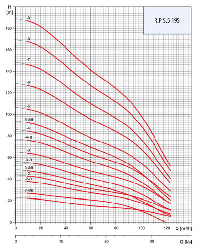 پمپ شناور رایان مدل RPS.S 195