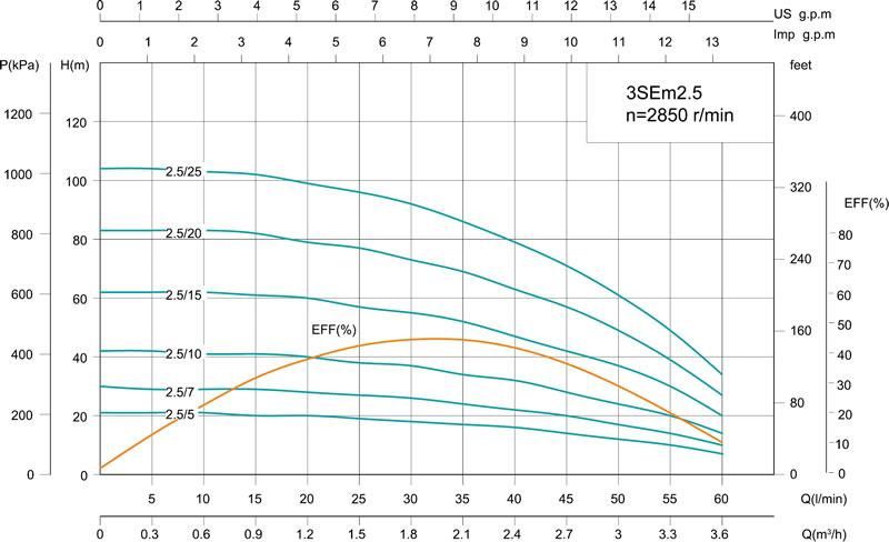 پمپ شناور شیمجه مدل 3SEM2.5/15