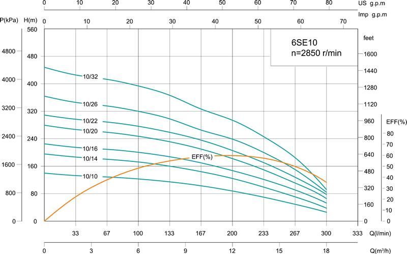 پمپ شناور شیمجه مدل 6SE10/10T