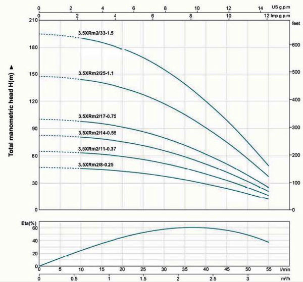 پمپ شناور لئو مدل 3.5XRm 2/11-0.37