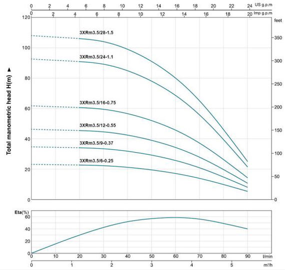 پمپ شناور لئو مدل 3XRm 3.5/12-0.55