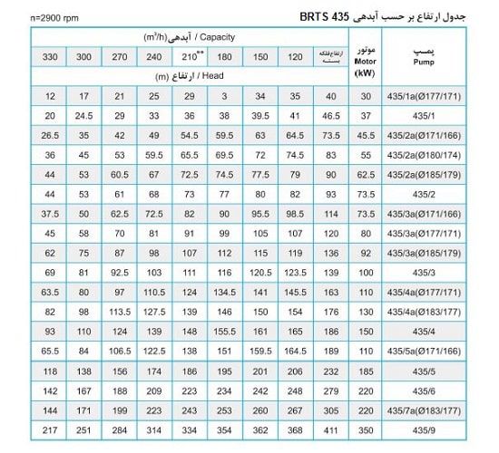 پمپ شناور پمپیران مدل BRTS 435/4 با موتور 110 کیلووات