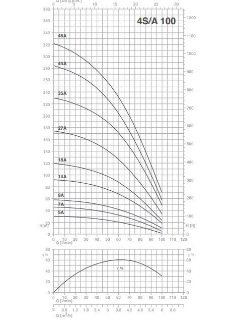 پمپ شناور پنتاکس مدل 4S100-7A