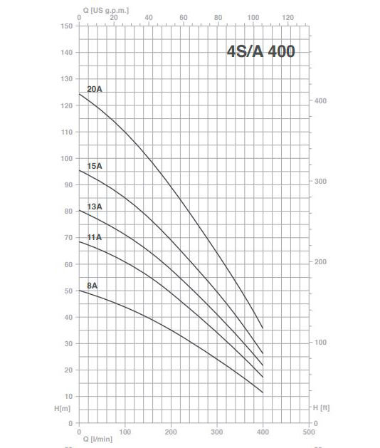 پمپ شناور پنتاکس مدل 4S400-13A