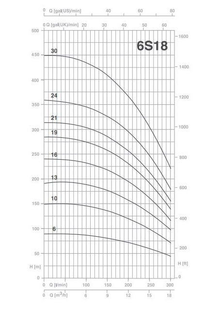 پمپ شناور پنتاکس مدل 6S18-10
