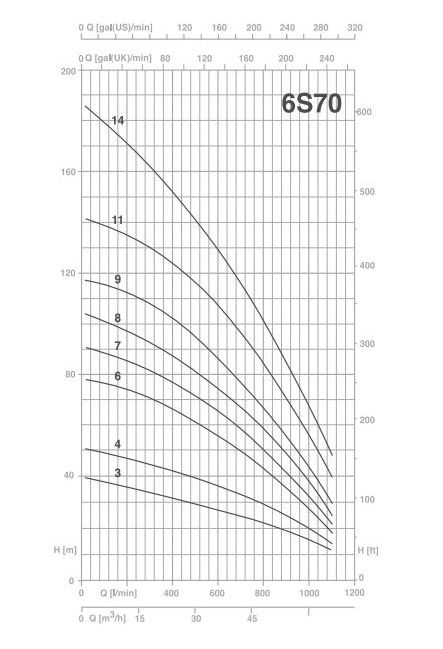پمپ شناور پنتاکس مدل 6S70-11