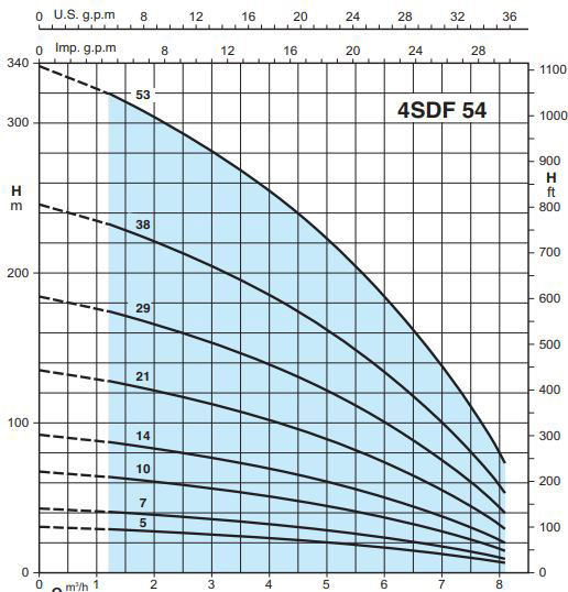پمپ شناور کالپدا مدل 4SDF 54-5EC