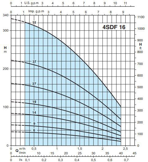 پمپ شناور کالپدا مدل 4SDFM16-6EC