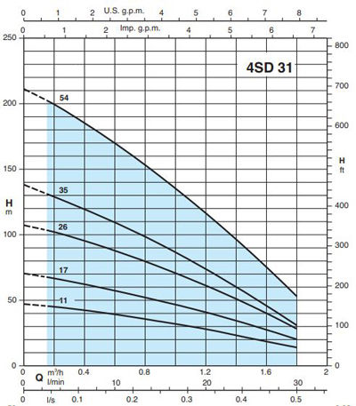 پمپ شناور کالپدا مدل 4SDM 31-35EC