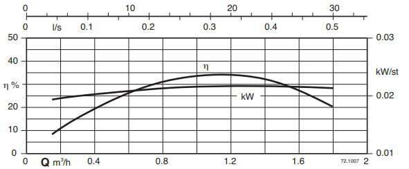 پمپ شناور کالپدا مدل 4SDM 31-35EC