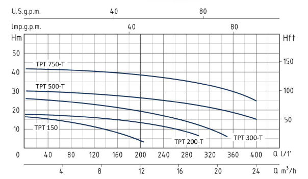پمپ لجن کش خردکن دار سیستما مدل TPT 750-T
