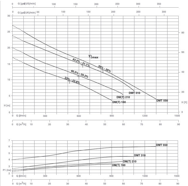 پمپ لجن کش پنتاکس مدل DMT 560