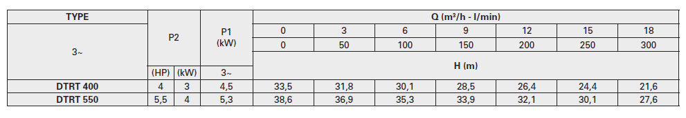 پمپ لجن کش پنتاکس مدل DTRT 400