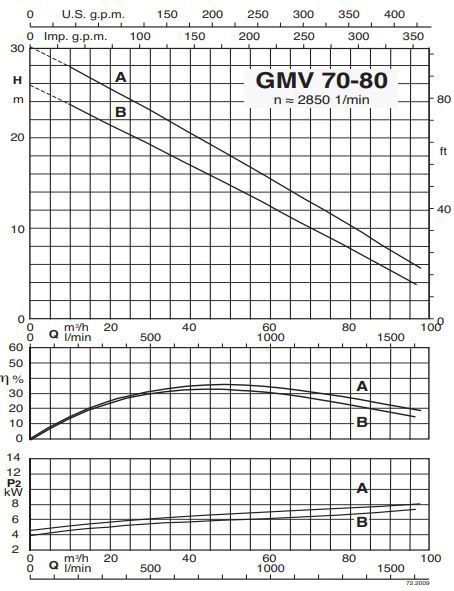 پمپ لجن کش کالپدا مدل GMV 70-80A-B