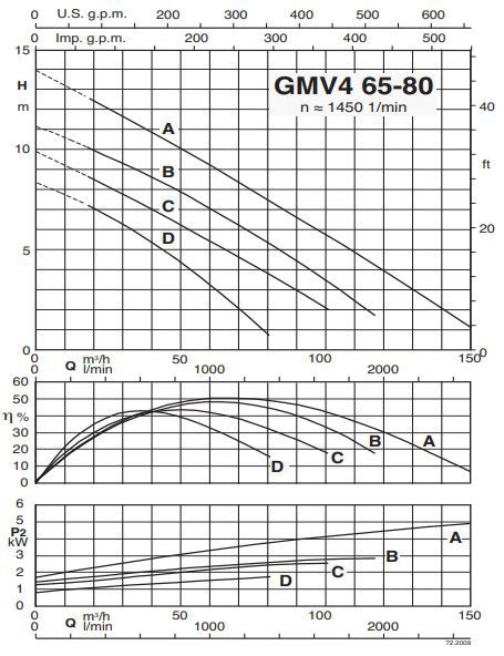 پمپ لجن کش کالپدا مدل GMV4 65-80B-A