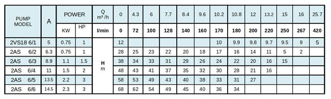 پمپ کف کش راد مدل 2VS18 6/1