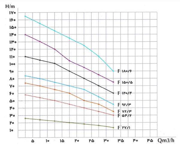 پمپ کف کش فدک پمپ سه اینچ مدل F92/3