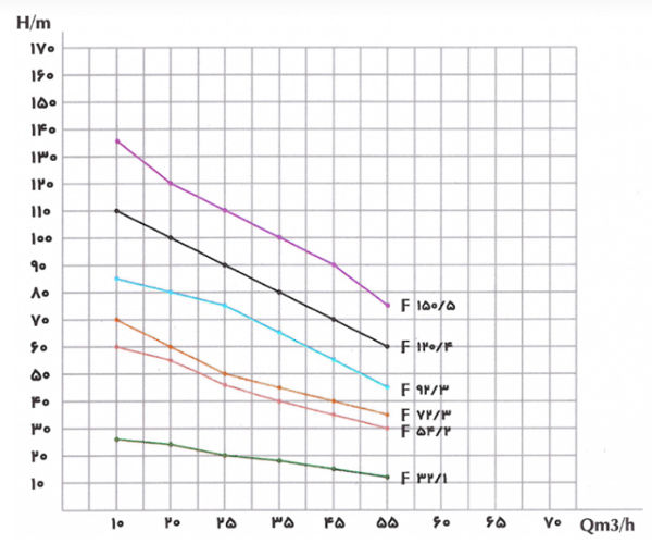 پمپ کف کش فدک پمپ چهار اینچ مدل F120/4