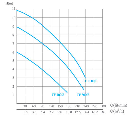 پمپ کفکش الکتروژن مدل TF 400/S