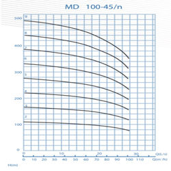  پمپ آب پمپیران فشار قوی طبقاتی مدل MD 100-45/5