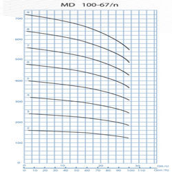  پمپ آب پمپیران فشار قوی طبقاتی مدل MD 100-67/8