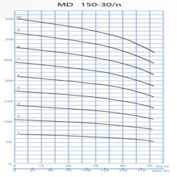  پمپ آب پمپیران فشار قوی طبقاتی مدل MD 150-30/9