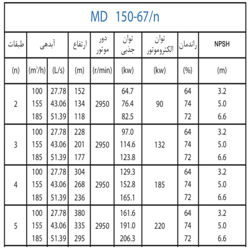  پمپ آب پمپیران فشار قوی طبقاتی مدل MD 150-67/3