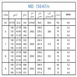 پمپ آب پمپیران فشار قوی طبقاتی مدل MD 150-67/7