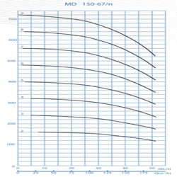 پمپ آب پمپیران فشار قوی طبقاتی مدل MD 150-67/9