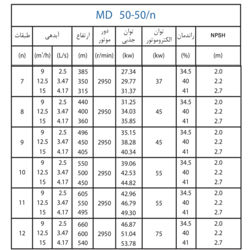  پمپ آب پمپیران فشار قوی طبقاتی مدل MD 50-50/10