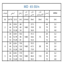  پمپ آب پمپیران فشار قوی طبقاتی مدل MD 65-30/4