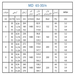  پمپ آب پمپیران فشار قوی طبقاتی مدل MD 65-30/6