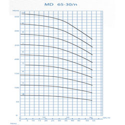  پمپ آب پمپیران فشار قوی طبقاتی مدل MD 65-30/8