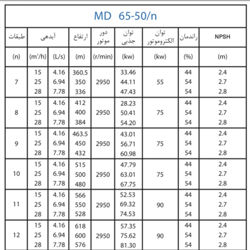  پمپ آب پمپیران فشار قوی طبقاتی مدل MD 65-50/12