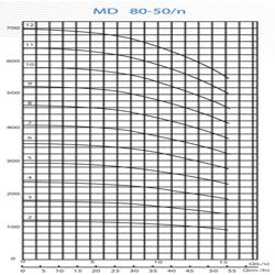  پمپ آب پمپیران فشار قوی طبقاتی مدل MD 80-50/8