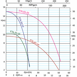 پمپ سیرکوله خطی آزاد البرز تک فاز1/2 2 اینچ Eta 65-16