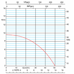 پمپ سیرکوله خطی آزاد البرز سه فاز1/2 2 اینچ Eta 65-16