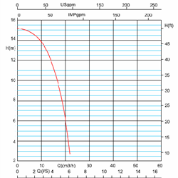 پمپ سیرکوله خطی آزاد البرز تک فاز 2 اینچ Eta 50-20