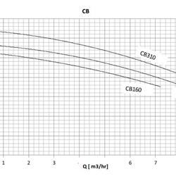 پمپ آب سمنان انرژی مدل CB 160