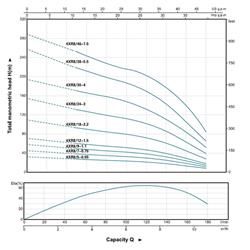 پمپ شناور لیو مدل 4XRm 8/12-1.5