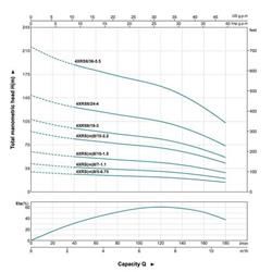  پمپ شناور لیو مدل 4XRSm 8/10-1.5